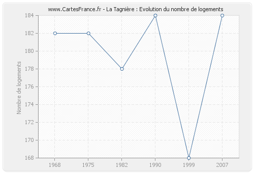 La Tagnière : Evolution du nombre de logements